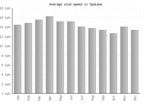 Spokane average winspeed by month (km/h)
