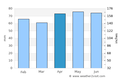 Spoleto average rain in April