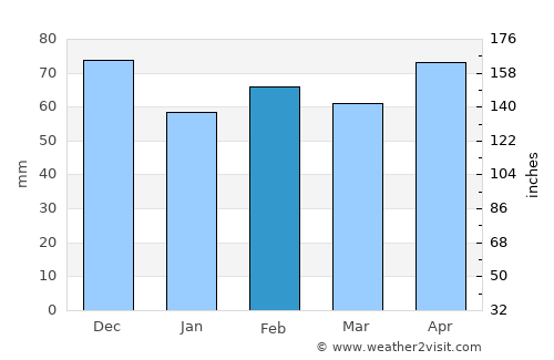 Spoleto average rain in February