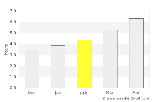 Spoleto average rain in February