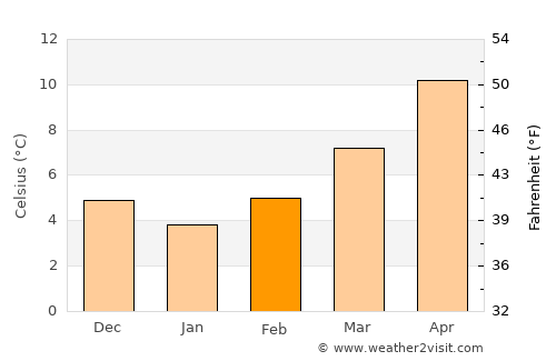 Spoleto average temperature in February