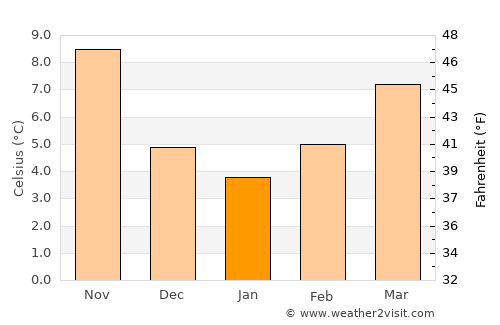 Spoleto average temperature in January