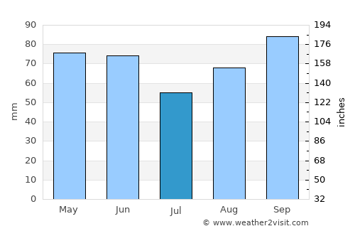 Spoleto average rain in July