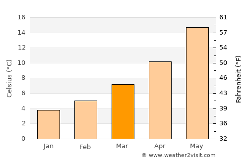 Spoleto average temperature in March