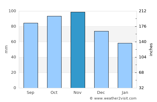 Spoleto average rain in November