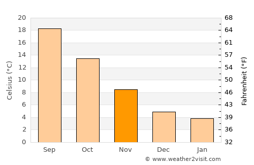 Spoleto average temperature in November