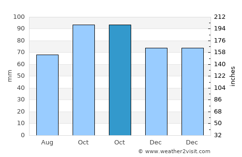 Spoleto average rain in October