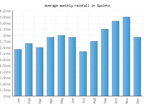Spoleto monthly rainfall chart (inches)