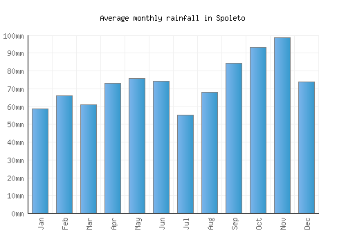 Spoleto monthly rainfall chart (mm)