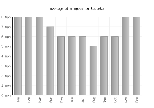 Spoleto average winspeed by month (mph)