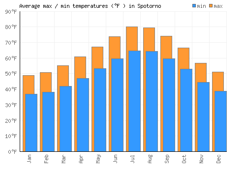 Spotorno average minimum / maximum temperatures (Fahrenheit)