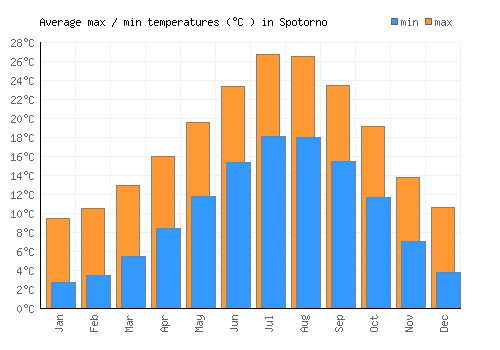 Spotorno average minimum / maximum temperatures (Celsius)