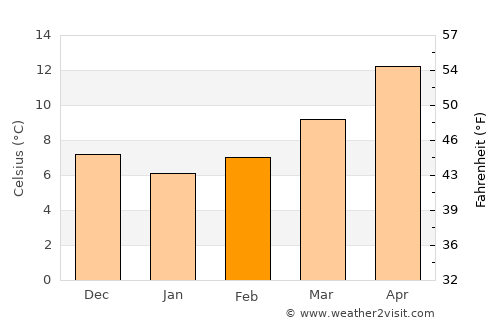 Spotorno average temperature in February