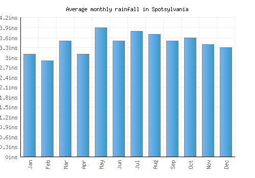 Spotsylvania monthly rainfall chart (inches)