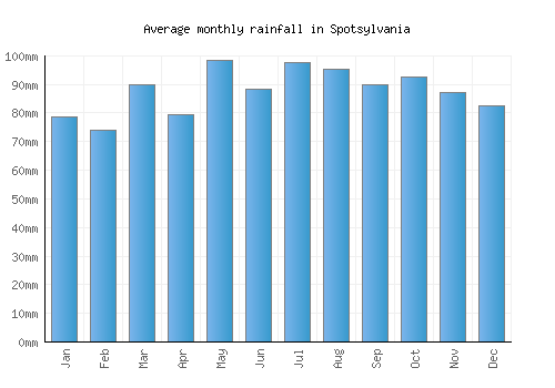 Spotsylvania monthly rainfall chart (mm)