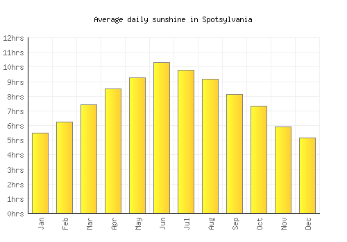 Spotsylvania average daily sunshine chart
