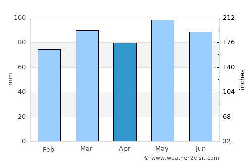 Spotsylvania average rain in April