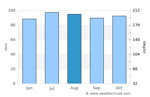 Spotsylvania average rain in August