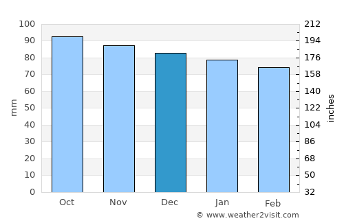Spotsylvania average rain in December