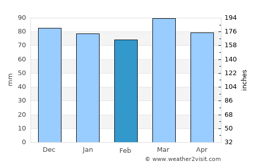 Spotsylvania average rain in February