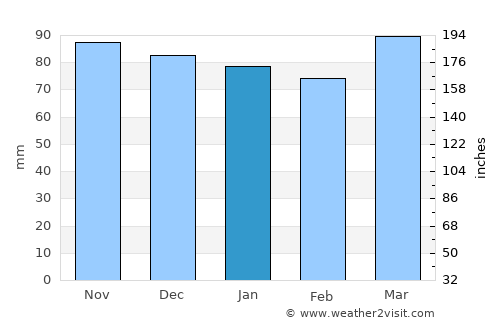 Spotsylvania average rain in January
