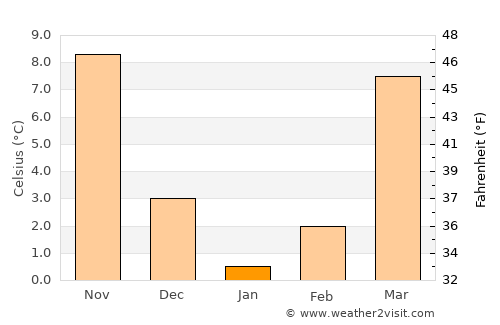 Spotsylvania average temperature in January