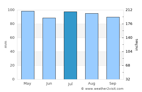 Spotsylvania average rain in July
