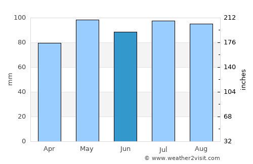 Spotsylvania average rain in June
