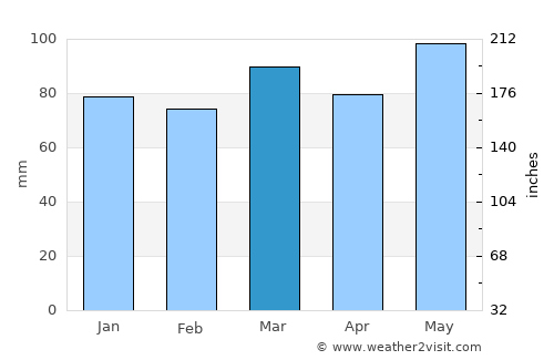 Spotsylvania average rain in March