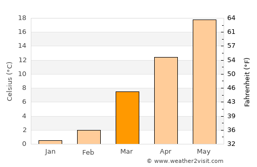 Spotsylvania average temperature in March