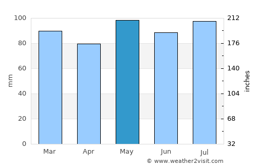 Spotsylvania average rain in May