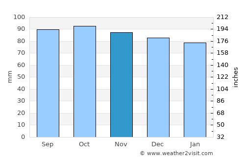 Spotsylvania average rain in November