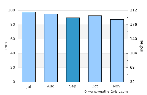 Spotsylvania average rain in September