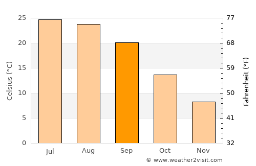 Spotsylvania average temperature in September