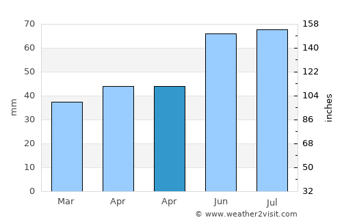 Spremberg average rain in April