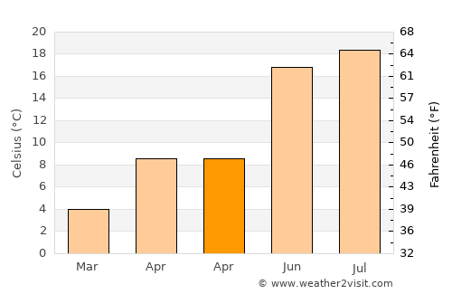 Spremberg average temperature in April