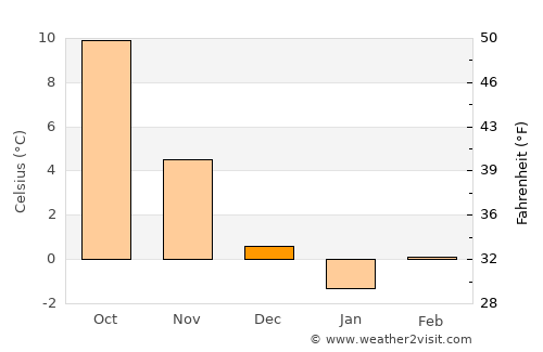 Spremberg average temperature in December