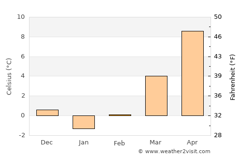 Spremberg average temperature in February