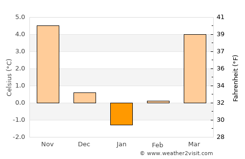 Spremberg average temperature in January