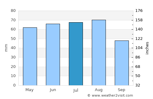 Spremberg average rain in July