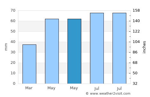 Spremberg average rain in May