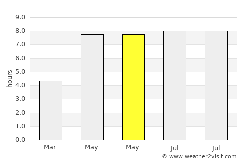 Spremberg average rain in May