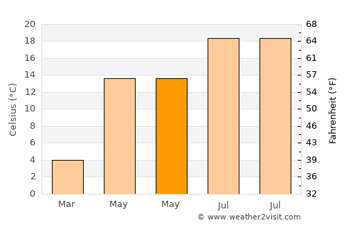 Spremberg average temperature in May