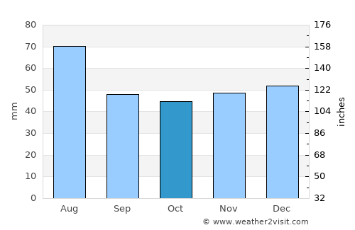 Spremberg average rain in October