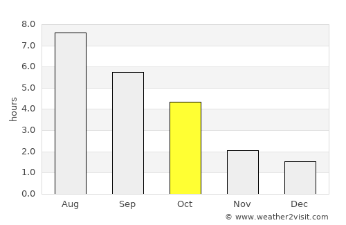 Spremberg average rain in October