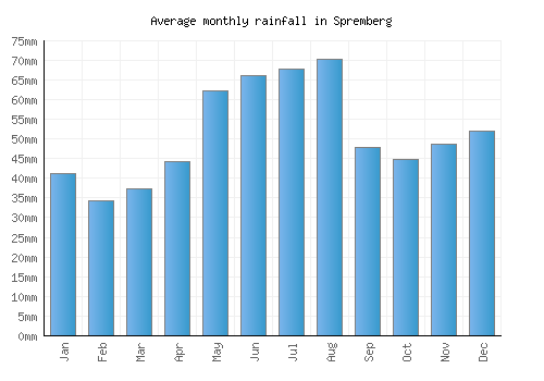 Spremberg monthly rainfall chart (mm)
