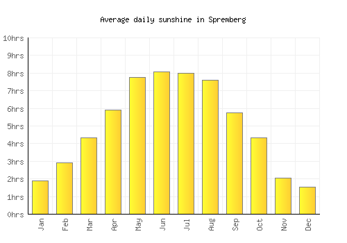 Spremberg average daily sunshine chart