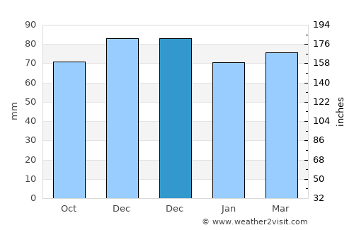 Sprimont average rain in December