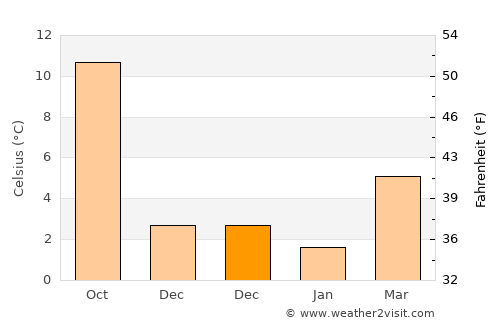 Sprimont average temperature in December
