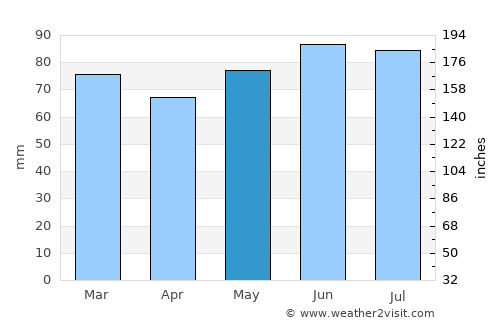 Sprimont average rain in May